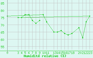 Courbe de l'humidit relative pour Crown Point Airport, Tobago