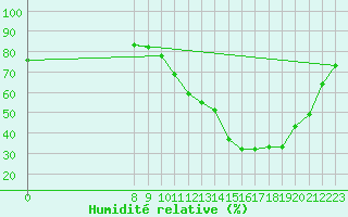 Courbe de l'humidit relative pour Valence d'Agen (82)