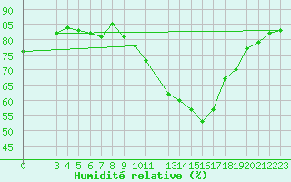 Courbe de l'humidit relative pour Triel-sur-Seine (78)
