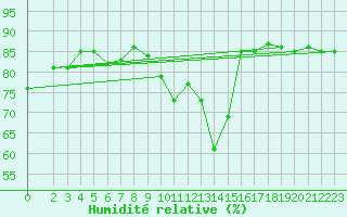 Courbe de l'humidit relative pour Frontenac (33)