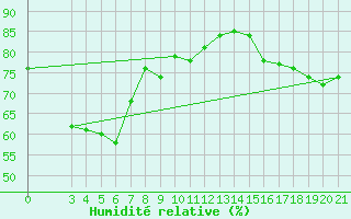 Courbe de l'humidit relative pour Bar