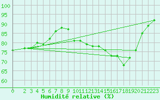 Courbe de l'humidit relative pour Saint-Germain-le-Guillaume (53)