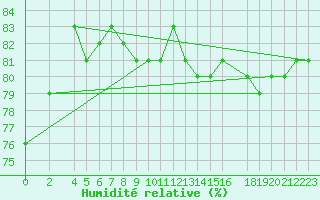 Courbe de l'humidit relative pour Kvitoya