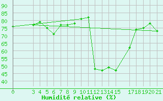 Courbe de l'humidit relative pour Famagusta Ammocho