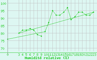 Courbe de l'humidit relative pour S. Valentino Alla Muta