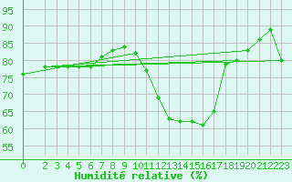 Courbe de l'humidit relative pour Petiville (76)