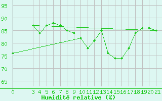 Courbe de l'humidit relative pour Pazin
