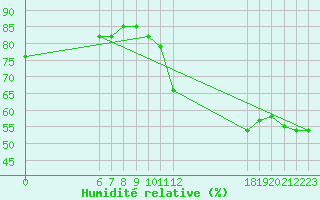 Courbe de l'humidit relative pour Jan (Esp)