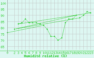 Courbe de l'humidit relative pour Cap Mele (It)