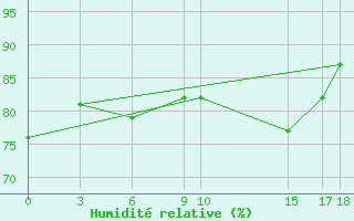 Courbe de l'humidit relative pour Kamishli