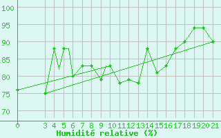 Courbe de l'humidit relative pour Samos Airport