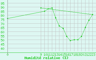 Courbe de l'humidit relative pour Bolivar Aerodrome