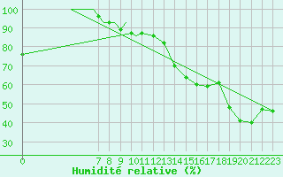 Courbe de l'humidit relative pour Tadoule Lake