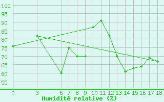 Courbe de l'humidit relative pour Amasya