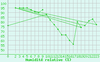 Courbe de l'humidit relative pour Combs-la-Ville (77)
