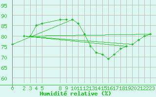 Courbe de l'humidit relative pour Lignerolles (03)