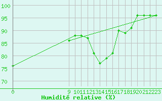 Courbe de l'humidit relative pour Las Lomitas