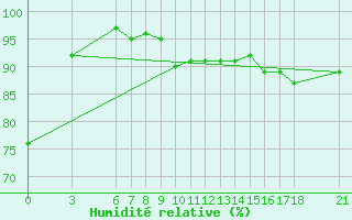 Courbe de l'humidit relative pour Tunceli