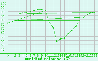 Courbe de l'humidit relative pour Herhet (Be)