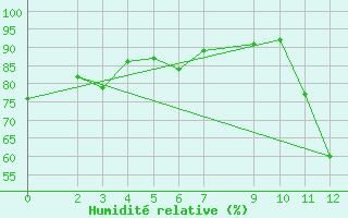 Courbe de l'humidit relative pour Itaberaba