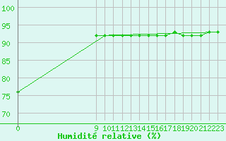 Courbe de l'humidit relative pour Valence d'Agen (82)