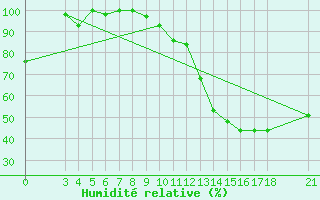 Courbe de l'humidit relative pour Passo Rolle