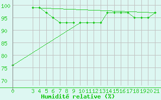 Courbe de l'humidit relative pour Daruvar