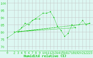 Courbe de l'humidit relative pour Miribel-les-Echelles (38)