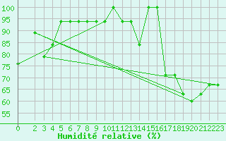 Courbe de l'humidit relative pour Puerto Barrios