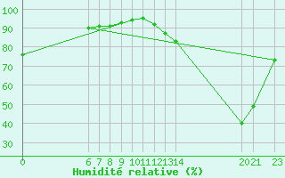 Courbe de l'humidit relative pour Morrinhos
