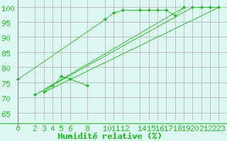 Courbe de l'humidit relative pour Weinbiet