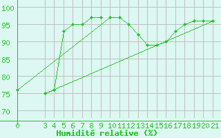 Courbe de l'humidit relative pour Bjelovar