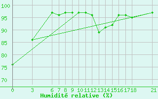 Courbe de l'humidit relative pour Tunceli