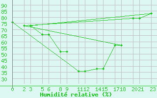 Courbe de l'humidit relative pour Niinisalo