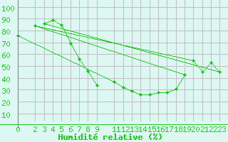 Courbe de l'humidit relative pour Nesbyen-Todokk