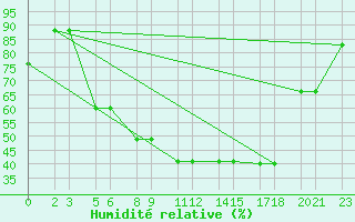 Courbe de l'humidit relative pour Niinisalo