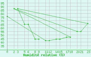 Courbe de l'humidit relative pour Niinisalo