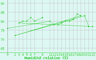 Courbe de l'humidit relative pour Monte Cimone