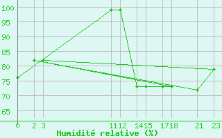 Courbe de l'humidit relative pour Progreso, Yuc.