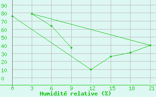 Courbe de l'humidit relative pour Mafraq