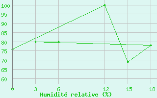 Courbe de l'humidit relative pour Port Said / El Gamil