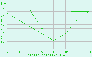 Courbe de l'humidit relative pour Tirana-La Praka