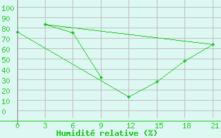 Courbe de l'humidit relative pour Mafraq