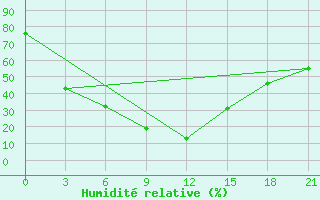 Courbe de l'humidit relative pour Krasnoarmejsk