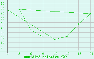 Courbe de l'humidit relative pour Jaskul