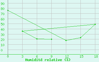 Courbe de l'humidit relative pour Nizhnyj Tagil