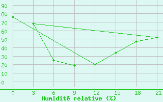 Courbe de l'humidit relative pour Ganjushkino