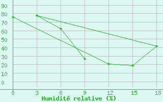 Courbe de l'humidit relative pour Sidi Bouzid