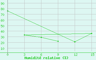 Courbe de l'humidit relative pour Kemerovo Cgms
