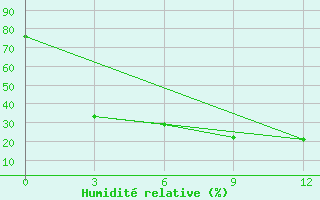 Courbe de l'humidit relative pour Kemerovo Cgms